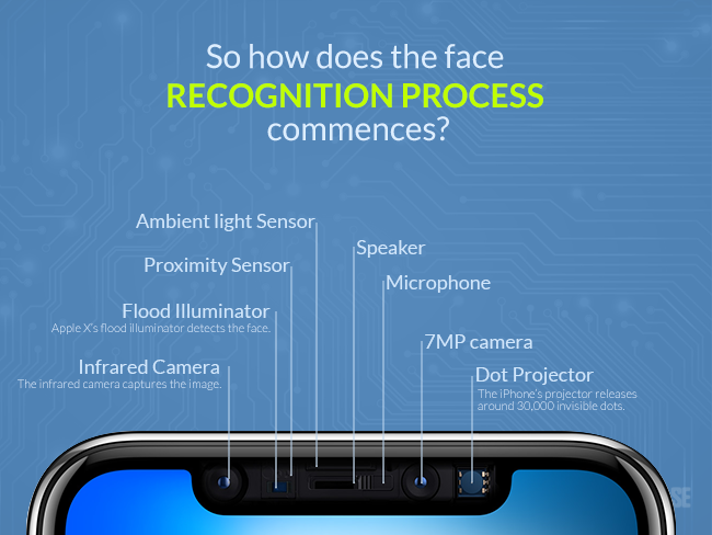 Apple Face ID face recognition process