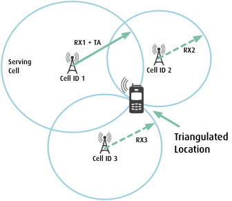 How is working Cellphone Triangulation