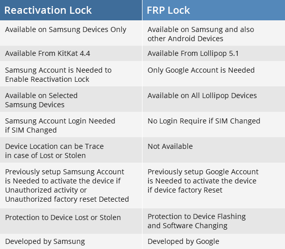 Difference between FRP Lock & Reactivation Lock