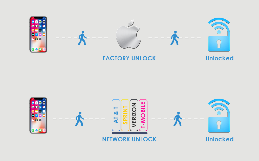 Phone: Factory Unlocked vs Network Unlocked