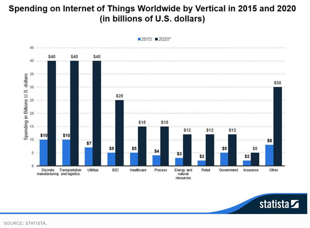 IoT growth by sector. Early implementations will be where there are the fastest paybacks.