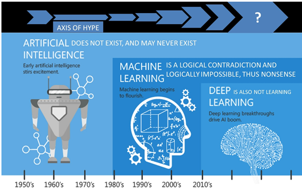 The evolution of AI.