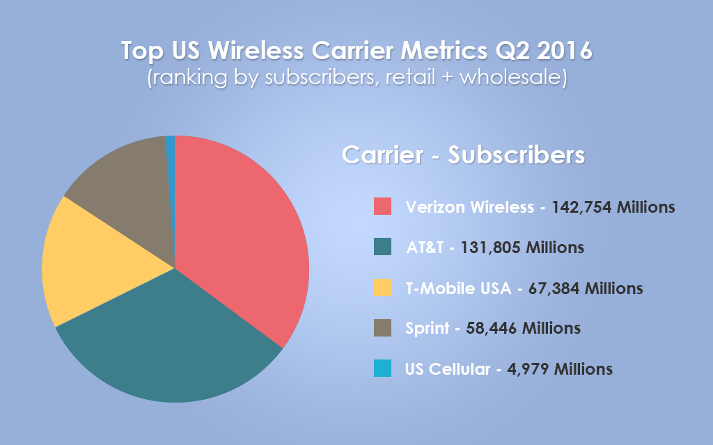 Top US Wireless Carrier 2016